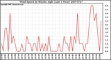 Milwaukee Weather Wind Speed by Minute mph (Last 1 Hour)