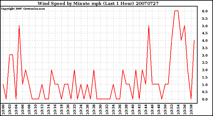 Milwaukee Weather Wind Speed by Minute mph (Last 1 Hour)