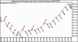 Milwaukee Weather Barometric Pressure per Hour (Last 24 Hours)