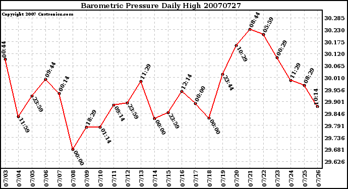 Milwaukee Weather Barometric Pressure Daily High