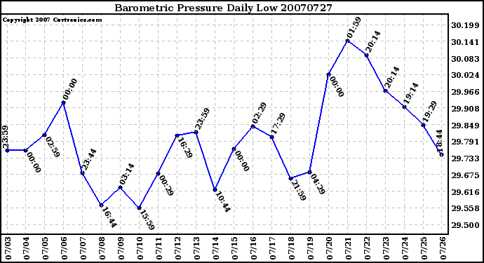 Milwaukee Weather Barometric Pressure Daily Low