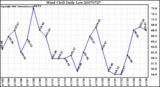 Milwaukee Weather Wind Chill Daily Low