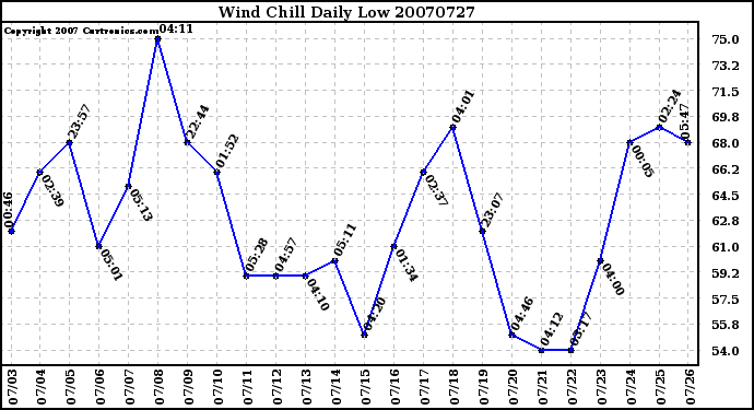 Milwaukee Weather Wind Chill Daily Low