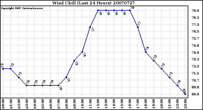 Milwaukee Weather Wind Chill (Last 24 Hours)