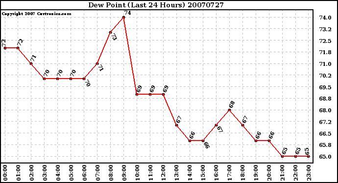 Milwaukee Weather Dew Point (Last 24 Hours)