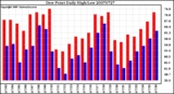 Milwaukee Weather Dew Point Daily High/Low