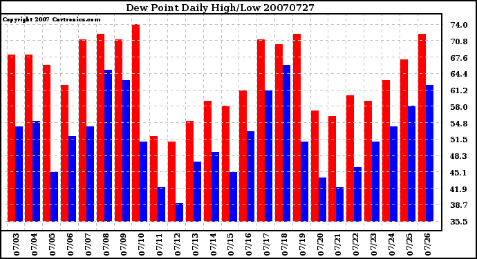 Milwaukee Weather Dew Point Daily High/Low