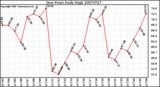 Milwaukee Weather Dew Point Daily High