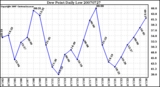 Milwaukee Weather Dew Point Daily Low