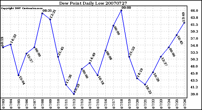 Milwaukee Weather Dew Point Daily Low