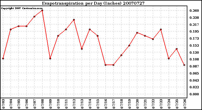 Milwaukee Weather Evapotranspiration per Day (Inches)