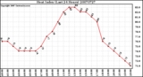 Milwaukee Weather Heat Index (Last 24 Hours)