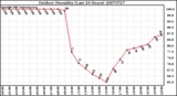 Milwaukee Weather Outdoor Humidity (Last 24 Hours)