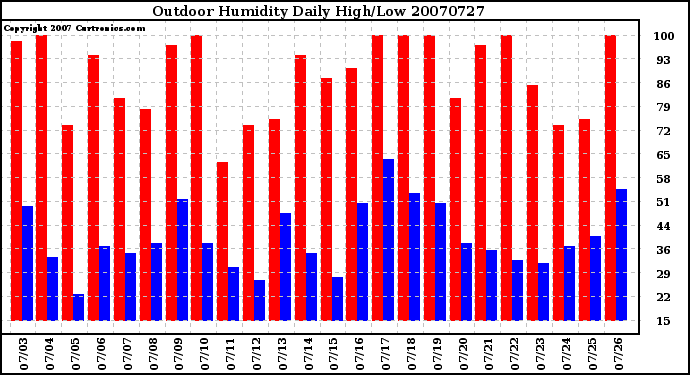 Milwaukee Weather Outdoor Humidity Daily High/Low