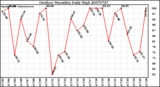 Milwaukee Weather Outdoor Humidity Daily High