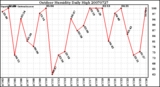 Milwaukee Weather Outdoor Humidity Daily High