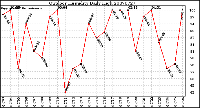 Milwaukee Weather Outdoor Humidity Daily High