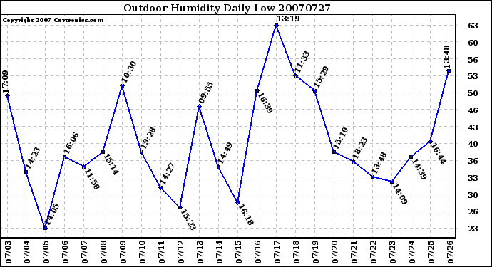 Milwaukee Weather Outdoor Humidity Daily Low