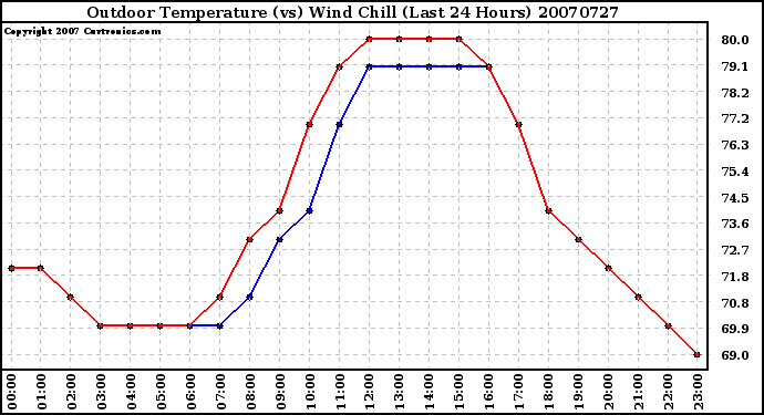 Milwaukee Weather Outdoor Temperature (vs) Wind Chill (Last 24 Hours)