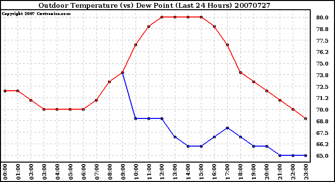 Milwaukee Weather Outdoor Temperature (vs) Dew Point (Last 24 Hours)