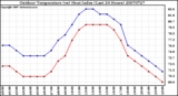 Milwaukee Weather Outdoor Temperature (vs) Heat Index (Last 24 Hours)