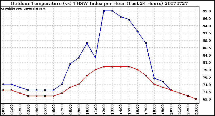 Milwaukee Weather Outdoor Temperature (vs) THSW Index per Hour (Last 24 Hours)