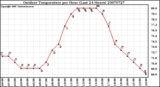 Milwaukee Weather Outdoor Temperature per Hour (Last 24 Hours)