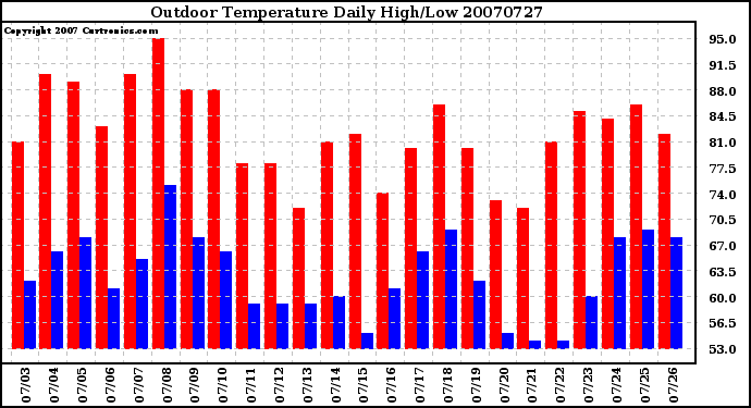 Milwaukee Weather Outdoor Temperature Daily High/Low