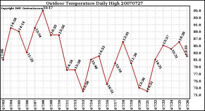 Milwaukee Weather Outdoor Temperature Daily High