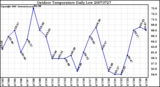 Milwaukee Weather Outdoor Temperature Daily Low