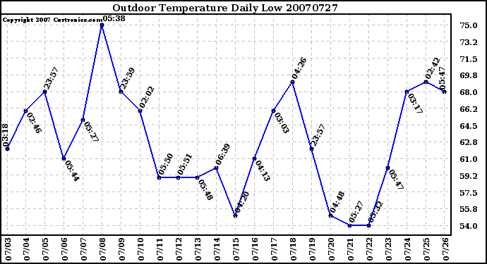 Milwaukee Weather Outdoor Temperature Daily Low