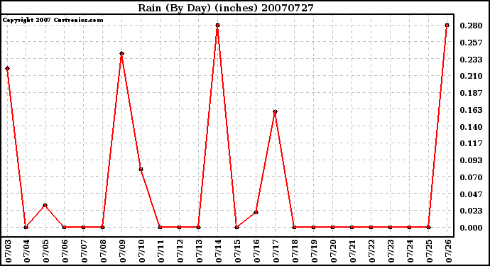 Milwaukee Weather Rain (By Day) (inches)