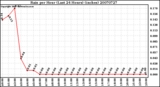 Milwaukee Weather Rain per Hour (Last 24 Hours) (inches)