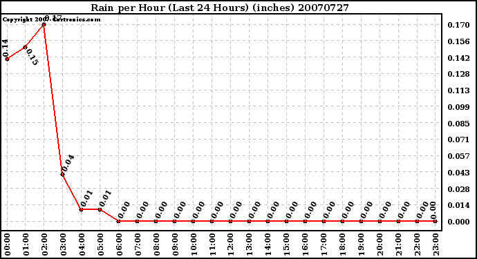 Milwaukee Weather Rain per Hour (Last 24 Hours) (inches)