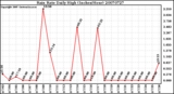 Milwaukee Weather Rain Rate Daily High (Inches/Hour)