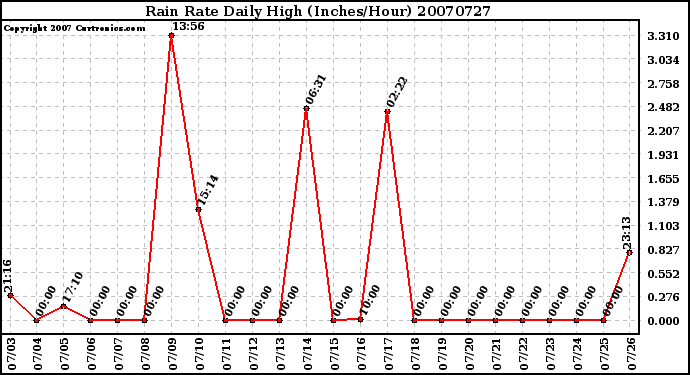 Milwaukee Weather Rain Rate Daily High (Inches/Hour)