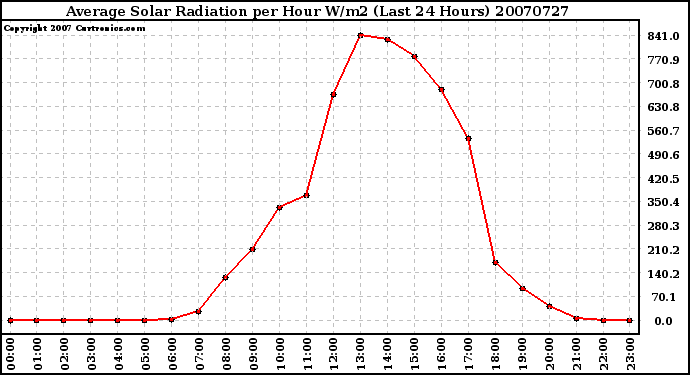 Milwaukee Weather Average Solar Radiation per Hour W/m2 (Last 24 Hours)