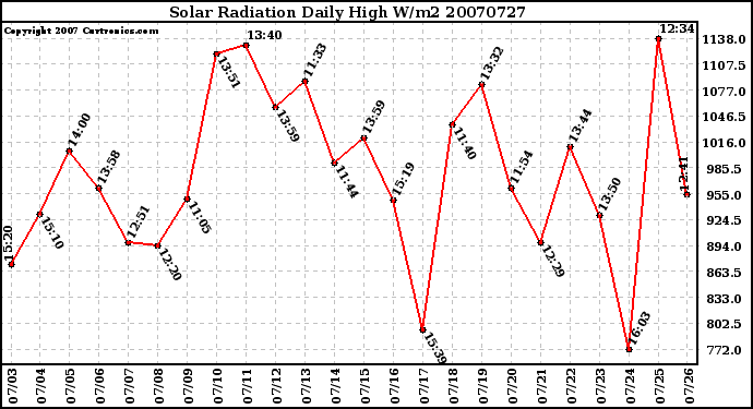 Milwaukee Weather Solar Radiation Daily High W/m2