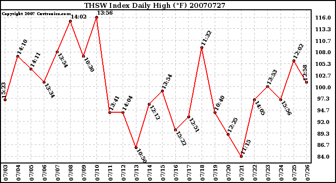 Milwaukee Weather THSW Index Daily High (F)