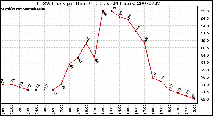 Milwaukee Weather THSW Index per Hour (F) (Last 24 Hours)