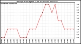 Milwaukee Weather Average Wind Speed (Last 24 Hours)