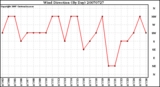 Milwaukee Weather Wind Direction (By Day)