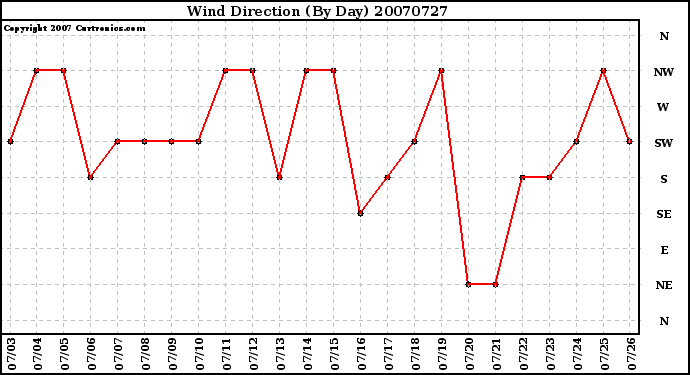 Milwaukee Weather Wind Direction (By Day)