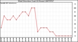 Milwaukee Weather Wind Direction (Last 24 Hours)