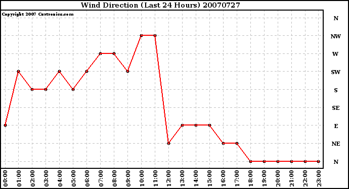 Milwaukee Weather Wind Direction (Last 24 Hours)