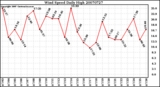 Milwaukee Weather Wind Speed Daily High