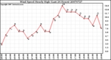 Milwaukee Weather Wind Speed Hourly High (Last 24 Hours)