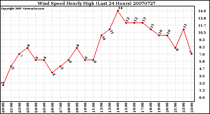 Milwaukee Weather Wind Speed Hourly High (Last 24 Hours)