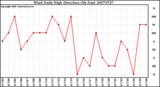 Milwaukee Weather Wind Daily High Direction (By Day)