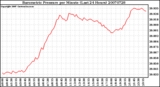 Milwaukee Weather Barometric Pressure per Minute (Last 24 Hours)